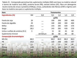 Item Tratamentos
Ingredientes (%) SM 0,0 0,5 1,0 1,5 2,0
g/dia
Farelo de soja 20 __ 100 200 300 400
Farelo de algodão 20 __ 100 200 300 400
Milho 28,5 __ 143 285 428 570
Sorgo 28,5 __ 143 285 428 570
Uréia e sulfato de amônio (9:1) 3 __ 15 30 45 60
Suplemento mineral Ad libitum 80 80 80 80
Composição bromatológica g/dia
MS (%) 88,9 __ 88,9 88,9 88,9 88,9
PB 29,8 __ 149 298 448 597
EE 2,2 __ 11 22 34 45
FDNcp 14,8 __ 74 148 221 295
Cinzas 3,3 __ 16 33 49 66
CNF 49,9 __ 249 499 748 997
Lignina 1,5 __ 8 15 23 30
Tabela 21 - Composição percentual do suplemento múltiplo (SM) com base na matéria natural
e teores de matéria seca (MS), proteína bruta (PB), extrato etéreo (EE), fibra em detergente
neutro isenta de cinzas e proteína (FDNcp), cinzas, carboidrato não fibroso (CNF) e lignina com
base na matéria seca para o suplemento múltiplo.
 