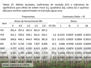 Tratamentos Contrastes (Valor – P)
Item
Níveis de fornecimento SM Níveis
0 0,5 1,0 1,5 2,0 CV (%) L Q C Qt
PCI 301,4 297,3 307,4 301,9 307,2
PCF 331,1 339,0 339,1 341,6 332,1 1,6 0,5225 0,0029 0,5804 0,3023
GMD 369,6 464,1 464,4 494,8 381,8 15,1 0,5225 0,0029 0,5804 0,3023
MS 6,757 6,756 7,502 7,837 8,005 12,5 0,006 0,9598 0,4502 0,6604
MSP 6,757 6,351 6,591 6,412 6,205 13,1 0,3491 0,9876 0,5432 0,6182
FDND 2,915 2,782 2,952 2,822 2,772 14,3 0,6588 0,8372 0,6891 0,4959
NDT:PB 7,890 6,788 6,057 5,488 5,077 5,2 0,0001 0,0050 0,6188 0,8529
NMICR 104,2 92,09 73,09 61,38 52,97 17,8 0,0001 0,5626 0,6047 0,7576
Tabela 23- Médias ajustadas, coeficientes de variação (CV) e indicativos de
significância para efeito de ordem linear (L), quadrática (Q), cúbica (C) e quártico
(Qt) para novilhas suplementadas na transição águas-seca.
Fonte: Cabral et al. (2014)
 