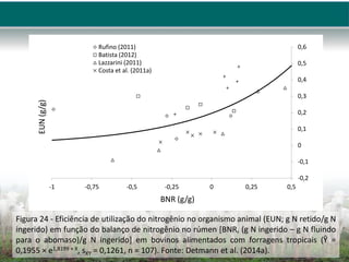 -0,2
-0,1
0
0,1
0,2
0,3
0,4
0,5
0,6
-1 -0,75 -0,5 -0,25 0 0,25 0,5
EUN
(g/g)
BNR (g/g)
Rufino (2011)
Batista (2012)
Lazzarini (2011)
Costa et al. (2011a)
Figura 24 - Eficiência de utilização do nitrogênio no organismo animal (EUN; g N retido/g N
ingerido) em função do balanço de nitrogênio no rúmen [BNR, (g N ingerido – g N fluindo
para o abomaso)/g N ingerido] em bovinos alimentados com forragens tropicais (Ŷ =
0,1955 × e1,8199 × X, sXY = 0,1261, n = 107). Fonte: Detmann et al. (2014a).
 