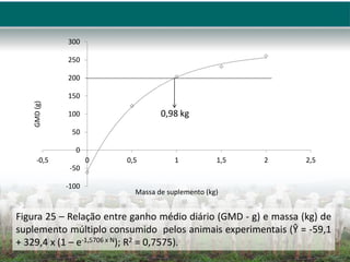 -100
-50
0
50
100
150
200
250
300
-0,5 0 0,5 1 1,5 2 2,5
GMD
(g)
Massa de suplemento (kg)
0,98 kg
Figura 25 – Relação entre ganho médio diário (GMD - g) e massa (kg) de
suplemento múltiplo consumido pelos animais experimentais (Ŷ = -59,1
+ 329,4 x (1 – e-1,5706 x N); R2 = 0,7575).
 