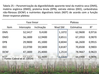 Fase linear Plateau
Item Intercepto Inclinação Nível SM Estimativa R2
DMS 52,5417 9,4100 1,1072 62,9600 0,9716
DMO 56,1800 12,9400 0,8511 67,1933 0,9870
DPB 29,9800 45,1000 0,8044 66,2600 0,9915
DEE 22,0700 59,5800 0,8187 70,8500 0,9803
DCNF 47,1800 25,4000 1,2514 78,9667 0,9623
NDT 53,3267 11,3600 1,1323 66,1900 0,9696
Tabela 25 – Parametrização da digestibilidade aparente total da matéria seca (DMS),
matéria orgânica (DMO), proteína bruta (DPB), extrato etéreo (DEE), carboidratos
não-fibrosos (DCNF) e nutrientes digestíveis totais (NDT) de acordo com a função
linear-response-plateau
Fonte: Cabral et al. (2014)
 