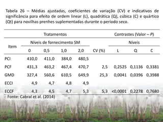 Tabela 26 – Médias ajustadas, coeficientes de variação (CV) e indicativos de
significância para efeito de ordem linear (L), quadrática (Q), cúbica (C) e quártico
(Qt) para novilhas prenhes suplementadas durante o período seco.
Tratamentos Contrastes (Valor – P)
Item
Níveis de fornecimento SM Níveis
0 0,5 1,0 2,0 CV (%) L Q C
PCI 410,0 411,0 384,0 480,5
PCF 431,3 463,2 467,4 470,7 2,5 0,2525 0,1136 0,3381
GMD 327,4 560,6 610,5 649,9 25,3 0,0041 0,0396 0,3988
ECCI 4,9 4,7 4,8 4,9
ECCF 4,3 4,5 4,7 5,3 5,3 <0,0001 0,2278 0,7680
Fonte: Cabral et al. (2014)
 