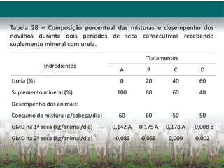Tabela 28 – Composição percentual das misturas e desempenho dos
novilhos durante dois períodos de seca consecutivos recebendo
suplemento mineral com ureia.
Indredientes
Tratamentos
A B C D
Ureia (%) 0 20 40 60
Suplemento mineral (%) 100 80 60 40
Desempenho dos animais:
Consumo da mistura (g/cabeça/dia) 60 60 50 50
GMD na 1ª seca (kg/animal/dia) 0,142 A 0,175 A 0,178 A _0,008 B
GMD na 2ª seca (kg/animal/dia) -0,083 0,055 0,009 0,002
 