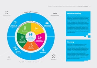 EQUITY
COORDINATION
EFFICIENCY
RESPONSIVENESS
Enabling Environment
Ministerial
Leadership
Financing
Policies &
Legislation
Public
Demand
Equitable
provision of quality
pre-primary
education
Planning
and Resource
Allocation
Quality
Assurance
Families &
Communities
Teachers
Curriculum
A
c
t
i
on
Areas of the Pre-Primary Sub-Se
c
t
o
r
Figure 2. Pre-Primary Sub-Sector Conceptual Framework
Strengthening learning through play in early childhood education programmes Learning through play 17
Ministerial leadership
High-level leadership that is convinced or
aware of the value of child-centered and playful
approaches for teaching and learning can give
visibility to these issues and put pressure on all
parts of the sub-sector to integrate meaningfully
in their strategies and implementation plans.
Ministerial leadership can facilitate coordination
of this philosophy across sub-sectors as well,
promoting continuity between pre-primary and
primary education. Additionally, relevant child
development expertise across key arms of the
lead ministry and other institutions can validate
the importance of play in making pre-primary
learning effective.
Financing
Both public and private investments in the
pre-primary sub-sector should take into
account essential financing for appropriate
learning materials, equipment and professional
supports that make a strong emphasis on play
possible. In the context of limited financing,
where quality elements are often neglected,
public funding estimates for pre-primary
education should be based on achieving quality
pedagogical goals. Service expansion targets
should be reasonable, balancing access with
achieving minimum quality.
 