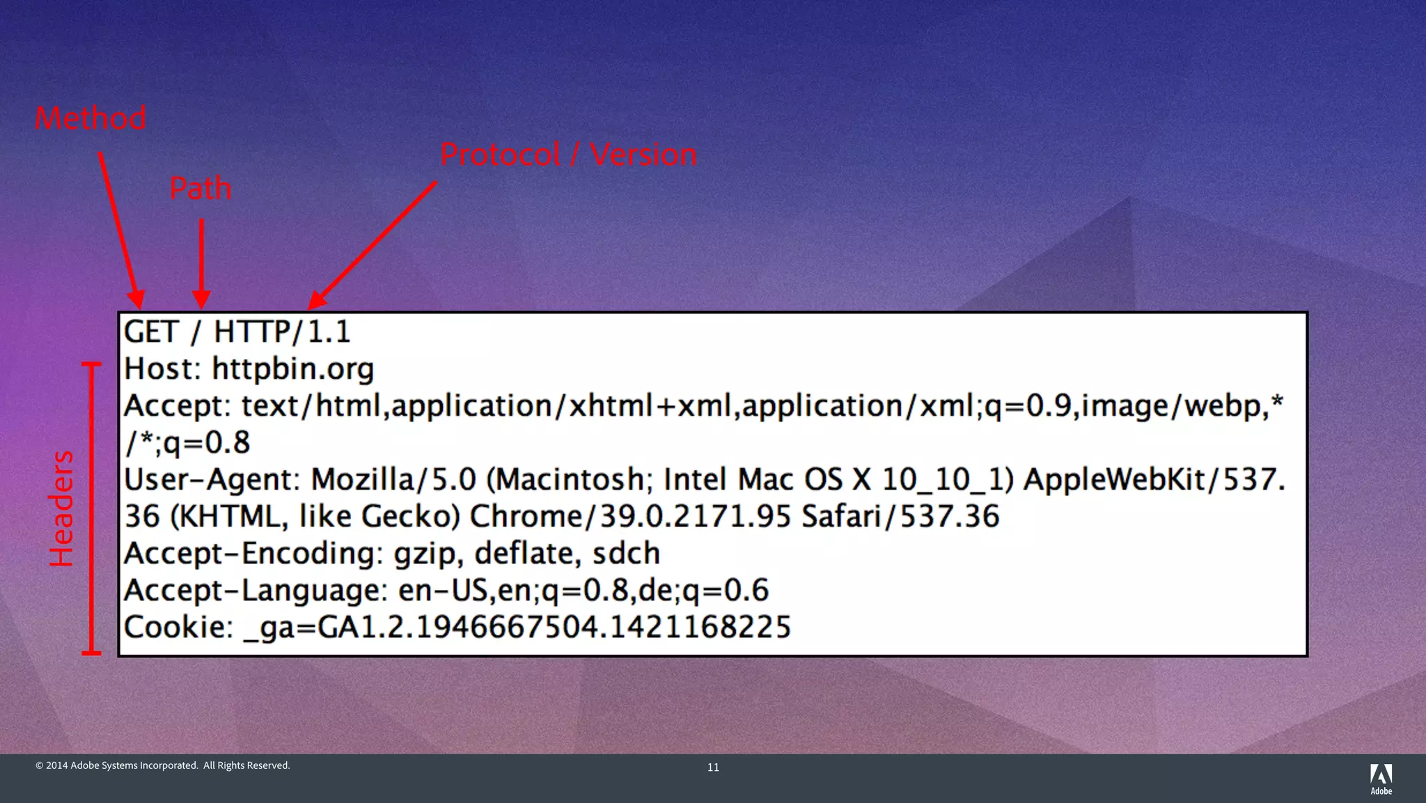 © 2014 Adobe Systems Incorporated. All Rights Reserved. 11
Method
Protocol / Version
Path
Headers
 