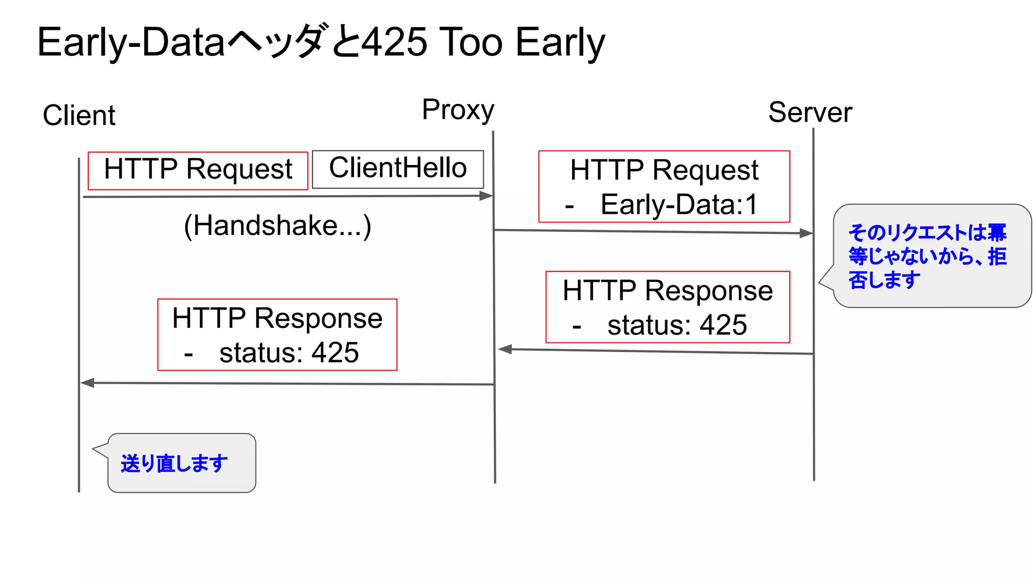 Early-Dataヘッダと425 Too Early
Client Server
HTTP Request
Proxy
HTTP Request
- Early-Data:1
HTTP Response
- status: 425HTTP Response
- status: 425
ClientHello
(Handshake...) そのリクエストは冪
等じゃないから、拒
否します
送り直します
 