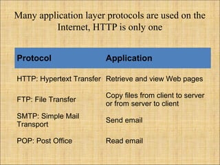 Many application layer protocols are used on the
Internet, HTTP is only one
Protocol Application
HTTP: Hypertext Transfer Retrieve and view Web pages
FTP: File Transfer
Copy files from client to server
or from server to client
SMTP: Simple Mail
Transport
Send email
POP: Post Office Read email
 