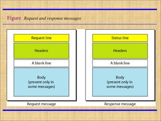 Figure Request and response messages
 