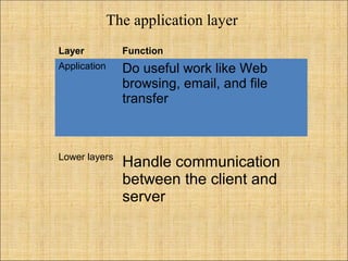 The application layer
Layer Function
Application Do useful work like Web
browsing, email, and file
transfer
Lower layers
Handle communication
between the client and
server
 
