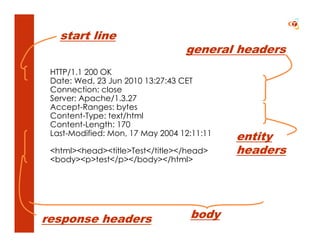 start line
                                  general headers
 HTTP/1.1 200 OK
 Date: Wed, 23 Jun 2010 13:27:43 CET
 Connection: close
 Server: Apache/1.3.27
 Accept-Ranges: bytes
 Content-Type: text/html
 Content-Length: 170
 Last-Modified: Mon, 17 May 2004 12:11:11
                                            entity
 <html><head><title>Test</title></head>     headers
 <body><p>test</p></body></html>




response headers                   body
 