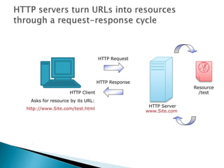 Http VS. Https | PPT