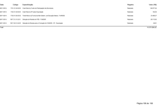 Data Código Especificação Registro Valor (R$) 
28/11/2014 1721.01.02.00.00 Cota-Parte do Fundo de Participação dos Municípios Realizado 148.577,54 
28/11/2014 1722.01.04.00.00 Cota-Parte do IPI sobre Exportação Realizado 184,05 
28/11/2014 1724.01.00.00.00 Transf.Recur.do Fundo de Man.Desenv. da Educação Básica - FUNDEB Realizado 23.498,27 
28/11/2014 9517.21.01.02.01 Dedução de Receita do FPM - FUNDEB Realizado -29.715,50 
28/11/2014 9517.22.01.04.00 Dedução de Receita para a Formação do FUNDEB - IPI - Exportação Realizado -36,81 
Total 14.272.584,63 
Página 106 de 106 
