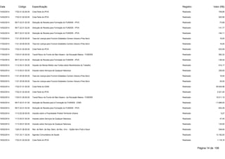 Data Código Especificação Registro Valor (R$) 
14/02/2014 1722.01.02.00.00 Cota-Parte do IPVA Realizado 708,85 
14/02/2014 1722.01.02.00.00 Cota-Parte do IPVA Realizado 920,56 
14/02/2014 9517.22.01.02.00 Dedução de Receita para Formação do FUNDEB - IPVA Realizado -73,89 
14/02/2014 9517.22.01.02.00 Dedução de Receita para Formação do FUNDEB - IPVA Realizado -141,77 
14/02/2014 9517.22.01.02.00 Dedução de Receita para Formação do FUNDEB - IPVA Realizado -184,11 
17/02/2014 1121.25.00.00.00 Taxa de Licença para Funcion.Estabelec.Comerc.Indust.e Pres.Servi Realizado 16,00 
17/02/2014 1121.25.00.00.00 Taxa de Licença para Funcion.Estabelec.Comerc.Indust.e Pres.Servi Realizado 16,00 
17/02/2014 1722.01.02.00.00 Cota-Parte do IPVA Realizado 632,08 
17/02/2014 1724.01.00.00.00 Transf.Recur.do Fundo de Man.Desenv. da Educação Básica - FUNDEB Realizado 562,32 
17/02/2014 9517.22.01.02.00 Dedução de Receita para Formação do FUNDEB - IPVA Realizado -126,42 
18/02/2014 1112.04.31.00.00 Imposto de Renda Retido nas Fontes sobre Rendimentos do Trabalho Realizado 614,17 
18/02/2014 1113.05.01.00.00 Imposto sobre Serviços de Qualquer Natureza Realizado 259,50 
18/02/2014 1121.25.00.00.00 Taxa de Licença para Funcion.Estabelec.Comerc.Indust.e Pres.Servi Realizado 16,00 
18/02/2014 1121.25.00.00.00 Taxa de Licença para Funcion.Estabelec.Comerc.Indust.e Pres.Servi Realizado 20,00 
18/02/2014 1722.01.01.00.00 Cota-Parte do ICMS Realizado 59.945,98 
18/02/2014 1722.01.02.00.00 Cota-Parte do IPVA Realizado 2.521,40 
18/02/2014 1724.01.00.00.00 Transf.Recur.do Fundo de Man.Desenv. da Educação Básica - FUNDEB Realizado 15.511,15 
18/02/2014 9517.22.01.01.00 Dedução de Receita para a Formação do FUNDEB - ICMS Realizado -11.989,20 
18/02/2014 9517.22.01.02.00 Dedução de Receita para Formação do FUNDEB - IPVA Realizado -504,28 
19/02/2014 1112.02.00.00.00 Imposto sobre a Propriedade Predial Territorial Urbana Realizado 9,27 
19/02/2014 1113.05.01.00.00 Imposto sobre Serviços de Qualquer Natureza Realizado 47,40 
19/02/2014 1113.05.01.00.00 Imposto sobre Serviços de Qualquer Natureza Realizado 130,00 
19/02/2014 1325.01.06.00.00 Rec. de Rem. de Dep. Banc. de Rec. Vinc. - Ações Serv.Publ.e Saud Realizado 548,94 
19/02/2014 1721.33.11.32.00 Agentes Comunitários de Saúde Realizado 13.182,00 
19/02/2014 1722.01.02.00.00 Cota-Parte do IPVA Realizado 1.118,16 
Página 14 de 106 
 