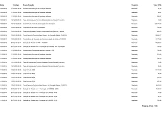 Data Código Especificação Registro Valor (R$) 
10/03/2014 1113.05.01.00.00 Imposto sobre Serviços de Qualquer Natureza Realizado 21,16 
10/03/2014 1113.05.01.00.00 Imposto sobre Serviços de Qualquer Natureza Realizado 36,67 
10/03/2014 1113.05.01.00.00 Imposto sobre Serviços de Qualquer Natureza Realizado 226,47 
10/03/2014 1121.25.00.00.00 Taxa de Licença para Funcion.Estabelec.Comerc.Indust.e Pres.Servi Realizado 12,00 
10/03/2014 1721.01.02.00.00 Cota-Parte do Fundo de Participação dos Municípios Realizado 230.143,07 
10/03/2014 1722.01.04.00.00 Cota-Parte do IPI sobre Exportação Realizado 770,08 
10/03/2014 1722.22.30.00.00 Cota-Parte Royalties-Compen.Financ.pela Produ.Petro-Lei 7.990/89 Realizado 826,70 
10/03/2014 1724.01.00.00.00 Transf.Recur.do Fundo de Man.Desenv. da Educação Básica - FUNDEB Realizado 36.508,77 
10/03/2014 1724.02.00.00.00 Transferência de Recursos da Complementação da União ao FUNDEB Realizado 44.779,02 
10/03/2014 9517.21.01.02.01 Dedução de Receita do FPM - FUNDEB Realizado -46.028,61 
10/03/2014 9517.22.01.04.00 Dedução de Receita para a Formação do FUNDEB - IPI - Exportação Realizado -154,02 
11/03/2014 1112.08.00.00.00 Imposto sobre Transmissão de Bens Imóveis - ITBI Realizado 100,00 
11/03/2014 1113.05.01.00.00 Imposto sobre Serviços de Qualquer Natureza Realizado 210,65 
11/03/2014 1113.05.01.00.00 Imposto sobre Serviços de Qualquer Natureza Realizado 347,72 
11/03/2014 1121.25.00.00.00 Taxa de Licença para Funcion.Estabelec.Comerc.Indust.e Pres.Servi Realizado 15,00 
11/03/2014 1121.25.00.00.00 Taxa de Licença para Funcion.Estabelec.Comerc.Indust.e Pres.Servi Realizado 36,00 
11/03/2014 1722.01.01.00.00 Cota-Parte do ICMS Realizado 37.149,53 
11/03/2014 1722.01.02.00.00 Cota-Parte do IPVA Realizado 98,39 
11/03/2014 1722.01.02.00.00 Cota-Parte do IPVA Realizado 216,10 
11/03/2014 1722.01.02.00.00 Cota-Parte do IPVA Realizado 627,00 
11/03/2014 1724.01.00.00.00 Transf.Recur.do Fundo de Man.Desenv. da Educação Básica - FUNDEB Realizado 8.459,54 
11/03/2014 9517.22.01.01.00 Dedução de Receita para a Formação do FUNDEB - ICMS Realizado -7.429,91 
11/03/2014 9517.22.01.02.00 Dedução de Receita para Formação do FUNDEB - IPVA Realizado -19,68 
11/03/2014 9517.22.01.02.00 Dedução de Receita para Formação do FUNDEB - IPVA Realizado -43,22 
11/03/2014 9517.22.01.02.00 Dedução de Receita para Formação do FUNDEB - IPVA Realizado -125,40 
Página 21 de 106 
 