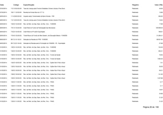 Data Código Especificação Registro Valor (R$) 
27/03/2014 1121.25.00.00.00 Taxa de Licença para Funcion.Estabelec.Comerc.Indust.e Pres.Servi Realizado 45,00 
27/03/2014 1931.11.00.00.00 Receita da Dívida Ativa do I.P.T.U. Realizado 12,88 
28/03/2014 1112.08.00.00.00 Imposto sobre Transmissão de Bens Imóveis - ITBI Realizado 400,00 
28/03/2014 1121.25.00.00.00 Taxa de Licença para Funcion.Estabelec.Comerc.Indust.e Pres.Servi Realizado 16,00 
28/03/2014 1325.01.02.00.00 Rec. de Rem. de Dep. Banc. de Rec. Vinc. - FUNDEB Realizado 17,98 
28/03/2014 1721.01.02.00.00 Cota-Parte do Fundo de Participação dos Municípios Realizado 194.608,03 
28/03/2014 1722.01.04.00.00 Cota-Parte do IPI sobre Exportação Realizado 189,91 
28/03/2014 1724.01.00.00.00 Transf.Recur.do Fundo de Man.Desenv. da Educação Básica - FUNDEB Realizado 31.264,21 
28/03/2014 9517.21.01.02.01 Dedução de Receita do FPM - FUNDEB Realizado -38.921,60 
28/03/2014 9517.22.01.04.00 Dedução de Receita para a Formação do FUNDEB - IPI - Exportação Realizado -37,98 
31/03/2014 1325.01.02.00.00 Rec. de Rem. de Dep. Banc. de Rec. Vinc. - FUNDEB Realizado 142,45 
31/03/2014 1325.01.02.00.00 Rec. de Rem. de Dep. Banc. de Rec. Vinc. - FUNDEB Realizado 402,21 
31/03/2014 1325.01.03.00.00 Rec. de Rem. de Dep. Banc. de Rec. Vinc. - Fundo de Saúde Realizado 79,50 
31/03/2014 1325.01.03.00.00 Rec. de Rem. de Dep. Banc. de Rec. Vinc. - Fundo de Saúde Realizado 1.920,22 
31/03/2014 1325.01.06.00.00 Rec. de Rem. de Dep. Banc. de Rec. Vinc. - Ações Serv.Publ.e Saud Realizado 1,41 
31/03/2014 1325.01.06.00.00 Rec. de Rem. de Dep. Banc. de Rec. Vinc. - Ações Serv.Publ.e Saud Realizado 55,55 
31/03/2014 1325.01.06.00.00 Rec. de Rem. de Dep. Banc. de Rec. Vinc. - Ações Serv.Publ.e Saud Realizado 62,01 
31/03/2014 1325.01.06.00.00 Rec. de Rem. de Dep. Banc. de Rec. Vinc. - Ações Serv.Publ.e Saud Realizado 141,55 
31/03/2014 1325.01.06.00.00 Rec. de Rem. de Dep. Banc. de Rec. Vinc. - Ações Serv.Publ.e Saud Realizado 1.037,88 
31/03/2014 1325.01.10.00.00 Rec. de Rem. de Dep. Banc. de Rec. Vinc. - FNAS Realizado 0,17 
31/03/2014 1325.01.10.00.00 Rec. de Rem. de Dep. Banc. de Rec. Vinc. - FNAS Realizado 3,11 
31/03/2014 1325.01.10.00.00 Rec. de Rem. de Dep. Banc. de Rec. Vinc. - FNAS Realizado 19,57 
31/03/2014 1325.01.10.00.00 Rec. de Rem. de Dep. Banc. de Rec. Vinc. - FNAS Realizado 24,96 
31/03/2014 1325.01.10.00.00 Rec. de Rem. de Dep. Banc. de Rec. Vinc. - FNAS Realizado 31,20 
31/03/2014 1325.01.10.00.00 Rec. de Rem. de Dep. Banc. de Rec. Vinc. - FNAS Realizado 31,23 
Página 26 de 106 
 