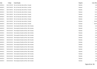 Data Código Especificação Registro Valor (R$) 
30/05/2014 1325.01.99.00.00 Rem. de Outros Dep. Banc.de Recur. Vinculado Realizado 2,68 
30/05/2014 1325.01.99.00.00 Rem. de Outros Dep. Banc.de Recur. Vinculado Realizado 2,73 
30/05/2014 1325.01.99.00.00 Rem. de Outros Dep. Banc.de Recur. Vinculado Realizado 2,76 
30/05/2014 1325.01.99.00.00 Rem. de Outros Dep. Banc.de Recur. Vinculado Realizado 16,33 
30/05/2014 1325.01.99.00.00 Rem. de Outros Dep. Banc.de Recur. Vinculado Realizado 18,16 
30/05/2014 1325.01.99.00.00 Rem. de Outros Dep. Banc.de Recur. Vinculado Realizado 36,48 
30/05/2014 1325.01.99.00.00 Rem. de Outros Dep. Banc.de Recur. Vinculado Realizado 41,03 
30/05/2014 1325.01.99.00.00 Rem. de Outros Dep. Banc.de Recur. Vinculado Realizado 294,88 
30/05/2014 1325.01.99.00.00 Rem. de Outros Dep. Banc.de Recur. Vinculado Realizado 569,48 
30/05/2014 1325.02.00.00.00 Remuneração de Dep.Banc.de Recur. Não Vinculados Realizado 0,06 
30/05/2014 1325.02.00.00.00 Remuneração de Dep.Banc.de Recur. Não Vinculados Realizado 0,07 
30/05/2014 1325.02.00.00.00 Remuneração de Dep.Banc.de Recur. Não Vinculados Realizado 0,32 
30/05/2014 1325.02.00.00.00 Remuneração de Dep.Banc.de Recur. Não Vinculados Realizado 0,40 
30/05/2014 1325.02.00.00.00 Remuneração de Dep.Banc.de Recur. Não Vinculados Realizado 0,49 
30/05/2014 1325.02.00.00.00 Remuneração de Dep.Banc.de Recur. Não Vinculados Realizado 0,92 
30/05/2014 1325.02.00.00.00 Remuneração de Dep.Banc.de Recur. Não Vinculados Realizado 2,15 
30/05/2014 1325.02.00.00.00 Remuneração de Dep.Banc.de Recur. Não Vinculados Realizado 2,23 
30/05/2014 1325.02.00.00.00 Remuneração de Dep.Banc.de Recur. Não Vinculados Realizado 2,82 
30/05/2014 1325.02.00.00.00 Remuneração de Dep.Banc.de Recur. Não Vinculados Realizado 4,15 
30/05/2014 1325.02.00.00.00 Remuneração de Dep.Banc.de Recur. Não Vinculados Realizado 6,45 
30/05/2014 1325.02.00.00.00 Remuneração de Dep.Banc.de Recur. Não Vinculados Realizado 6,81 
30/05/2014 1325.02.00.00.00 Remuneração de Dep.Banc.de Recur. Não Vinculados Realizado 7,09 
30/05/2014 1325.02.00.00.00 Remuneração de Dep.Banc.de Recur. Não Vinculados Realizado 7,36 
30/05/2014 1325.02.00.00.00 Remuneração de Dep.Banc.de Recur. Não Vinculados Realizado 7,58 
30/05/2014 1325.02.00.00.00 Remuneração de Dep.Banc.de Recur. Não Vinculados Realizado 8,63 
Página 46 de 106 
 