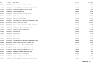 Data Código Especificação Registro Valor (R$) 
17/01/2014 1112.08.00.00.00 Imposto sobre Transmissão de Bens Imóveis - ITBI Realizado 360,00 
17/01/2014 1121.25.00.00.00 Taxa de Licença para Funcion.Estabelec.Comerc.Indust.e Pres.Servi Realizado 103,00 
17/01/2014 1325.01.02.00.00 Rec. de Rem. de Dep. Banc. de Rec. Vinc. - FUNDEB Realizado 35,35 
17/01/2014 1721.99.00.00.00 Outras Transferências da União Realizado 2.832,52 
20/01/2014 1112.02.00.00.00 Imposto sobre a Propriedade Predial Territorial Urbana Realizado 165,69 
20/01/2014 1721.01.02.00.00 Cota-Parte do Fundo de Participação dos Municípios Realizado 106.298,21 
20/01/2014 1722.01.04.00.00 Cota-Parte do IPI sobre Exportação Realizado 600,39 
20/01/2014 1724.01.00.00.00 Transf.Recur.do Fundo de Man.Desenv. da Educação Básica - FUNDEB Realizado 17.865,99 
20/01/2014 9517.21.01.02.01 Dedução de Receita do FPM - FUNDEB Realizado -21.259,63 
20/01/2014 9517.22.01.04.00 Dedução de Receita para a Formação do FUNDEB - IPI - Exportação Realizado -120,08 
21/01/2014 1112.02.00.00.00 Imposto sobre a Propriedade Predial Territorial Urbana Realizado 157,96 
21/01/2014 1113.05.01.00.00 Imposto sobre Serviços de Qualquer Natureza Realizado 1.033,80 
21/01/2014 1722.01.01.00.00 Cota-Parte do ICMS Realizado 35.324,05 
21/01/2014 1722.01.02.00.00 Cota-Parte do IPVA Realizado 362,78 
21/01/2014 1722.01.02.00.00 Cota-Parte do IPVA Realizado 382,26 
21/01/2014 1722.01.02.00.00 Cota-Parte do IPVA Realizado 397,94 
21/01/2014 1724.01.00.00.00 Transf.Recur.do Fundo de Man.Desenv. da Educação Básica - FUNDEB Realizado 8.043,85 
21/01/2014 9517.22.01.01.00 Dedução de Receita para a Formação do FUNDEB - ICMS Realizado -7.064,81 
21/01/2014 9517.22.01.02.00 Dedução de Receita para Formação do FUNDEB - IPVA Realizado -72,56 
21/01/2014 9517.22.01.02.00 Dedução de Receita para Formação do FUNDEB - IPVA Realizado -76,45 
21/01/2014 9517.22.01.02.00 Dedução de Receita para Formação do FUNDEB - IPVA Realizado -79,59 
22/01/2014 1112.02.00.00.00 Imposto sobre a Propriedade Predial Territorial Urbana Realizado 124,57 
22/01/2014 1113.05.01.00.00 Imposto sobre Serviços de Qualquer Natureza Realizado 83,70 
23/01/2014 1112.02.00.00.00 Imposto sobre a Propriedade Predial Territorial Urbana Realizado 1.700,31 
23/01/2014 1121.25.00.00.00 Taxa de Licença para Funcion.Estabelec.Comerc.Indust.e Pres.Servi Realizado 106,00 
Página 5 de 106 
 