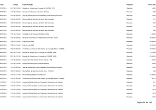 Data Código Especificação Registro Valor (R$) 
07/07/2014 9517.22.01.02.00 Dedução de Receita para Formação do FUNDEB - IPVA Realizado -42,66 
08/07/2014 1113.05.01.00.00 Imposto sobre Serviços de Qualquer Natureza Realizado 5,25 
08/07/2014 1121.25.00.00.00 Taxa de Licença para Funcion.Estabelec.Comerc.Indust.e Pres.Servi Realizado 40,00 
08/07/2014 1325.02.00.00.00 Remuneração de Dep.Banc.de Recur. Não Vinculados Realizado 0,11 
08/07/2014 1325.02.00.00.00 Remuneração de Dep.Banc.de Recur. Não Vinculados Realizado 0,95 
08/07/2014 1325.02.00.00.00 Remuneração de Dep.Banc.de Recur. Não Vinculados Realizado 3,72 
08/07/2014 1325.02.00.00.00 Remuneração de Dep.Banc.de Recur. Não Vinculados Realizado 4,94 
08/07/2014 1721.34.01.00.00 Traneferência de Recursos IGD Bolsa Família Realizado 3.336,06 
08/07/2014 1721.34.02.00.00 Serciço de Convivência e Fortalecimento de Vínculos - SCFV Realizado 27.000,00 
08/07/2014 1722.01.01.00.00 Cota-Parte do ICMS Realizado 10.082,26 
08/07/2014 1722.01.01.00.00 Cota-Parte do ICMS Realizado 75.245,45 
08/07/2014 1724.01.00.00.00 Transf.Recur.do Fundo de Man.Desenv. da Educação Básica - FUNDEB Realizado 19.430,48 
08/07/2014 9517.22.01.01.00 Dedução de Receita para a Formação do FUNDEB - ICMS Realizado -2.016,45 
08/07/2014 9517.22.01.01.00 Dedução de Receita para a Formação do FUNDEB - ICMS Realizado -15.049,09 
09/07/2014 1112.08.00.00.00 Imposto sobre Transmissão de Bens Imóveis - ITBI Realizado 100,00 
09/07/2014 1113.05.01.00.00 Imposto sobre Serviços de Qualquer Natureza Realizado 59,60 
09/07/2014 1121.25.00.00.00 Taxa de Licença para Funcion.Estabelec.Comerc.Indust.e Pres.Servi Realizado 16,00 
09/07/2014 1325.01.02.00.00 Rec. de Rem. de Dep. Banc. de Rec. Vinc. - FUNDEB Realizado 4,83 
09/07/2014 1721.33.11.10.00 Piso de Atenção Básica Fixo (PAB Fixo) Realizado 14.168,00 
09/07/2014 1724.01.00.00.00 Transf.Recur.do Fundo de Man.Desenv. da Educação Básica - FUNDEB Realizado 323,13 
10/07/2014 1112.04.31.00.00 Imposto de Renda Retido nas Fontes sobre Rendimentos do Trabalho Realizado 5,71 
10/07/2014 1112.04.31.00.00 Imposto de Renda Retido nas Fontes sobre Rendimentos do Trabalho Realizado 5,71 
10/07/2014 1112.04.31.00.00 Imposto de Renda Retido nas Fontes sobre Rendimentos do Trabalho Realizado 19,19 
10/07/2014 1112.04.31.00.00 Imposto de Renda Retido nas Fontes sobre Rendimentos do Trabalho Realizado 19,19 
10/07/2014 1112.04.31.00.00 Imposto de Renda Retido nas Fontes sobre Rendimentos do Trabalho Realizado 32,67 
Página 58 de 106 
 
