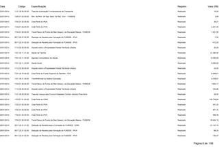 Data Código Especificação Registro Valor (R$) 
23/01/2014 1121.30.00.00.00 Taxa de Autorização Funcionamento de Transporte Realizado 15,00 
23/01/2014 1325.01.02.00.00 Rec. de Rem. de Dep. Banc. de Rec. Vinc. - FUNDEB Realizado 3,69 
23/01/2014 1722.01.02.00.00 Cota-Parte do IPVA Realizado 36,21 
23/01/2014 1722.01.02.00.00 Cota-Parte do IPVA Realizado 2.361,40 
23/01/2014 1724.01.00.00.00 Transf.Recur.do Fundo de Man.Desenv. da Educação Básica - FUNDEB Realizado 1.631,55 
23/01/2014 9517.22.01.02.00 Dedução de Receita para Formação do FUNDEB - IPVA Realizado -7,24 
23/01/2014 9517.22.01.02.00 Dedução de Receita para Formação do FUNDEB - IPVA Realizado -472,28 
24/01/2014 1112.02.00.00.00 Imposto sobre a Propriedade Predial Territorial Urbana Realizado 20,26 
24/01/2014 1721.33.11.31.00 Saúde da Família Realizado 21.390,00 
24/01/2014 1721.33.11.32.00 Agentes Comunitários de Saúde Realizado 12.350,00 
24/01/2014 1721.33.11.33.00 Saúde Bucal Realizado 6.690,00 
27/01/2014 1112.02.00.00.00 Imposto sobre a Propriedade Predial Territorial Urbana Realizado 43,00 
27/01/2014 1721.22.70.00.00 Cota-Parte do Fundo Especial do Petróleo - FEP Realizado 8.408,01 
27/01/2014 1721.35.01.00.00 Transferências do Salário-Educação Realizado 9.538,81 
27/01/2014 1724.01.00.00.00 Transf.Recur.do Fundo de Man.Desenv. da Educação Básica - FUNDEB Realizado 1.853,17 
28/01/2014 1112.02.00.00.00 Imposto sobre a Propriedade Predial Territorial Urbana Realizado 534,86 
28/01/2014 1121.25.00.00.00 Taxa de Licença para Funcion.Estabelec.Comerc.Indust.e Pres.Servi Realizado 26,00 
28/01/2014 1722.01.01.00.00 Cota-Parte do ICMS Realizado 155.738,69 
28/01/2014 1722.01.02.00.00 Cota-Parte do IPVA Realizado 491,25 
28/01/2014 1722.01.02.00.00 Cota-Parte do IPVA Realizado 601,33 
28/01/2014 1722.01.02.00.00 Cota-Parte do IPVA Realizado 688,38 
28/01/2014 1724.01.00.00.00 Transf.Recur.do Fundo de Man.Desenv. da Educação Básica - FUNDEB Realizado 35.464,19 
28/01/2014 9517.22.01.01.00 Dedução de Receita para a Formação do FUNDEB - ICMS Realizado -31.147,74 
28/01/2014 9517.22.01.02.00 Dedução de Receita para Formação do FUNDEB - IPVA Realizado -98,25 
28/01/2014 9517.22.01.02.00 Dedução de Receita para Formação do FUNDEB - IPVA Realizado -120,27 
Página 6 de 106 
 