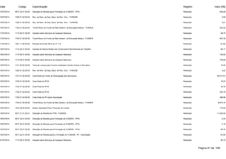 Data Código Especificação Registro Valor (R$) 
15/07/2014 9517.22.01.02.00 Dedução de Receita para Formação do FUNDEB - IPVA Realizado -420,08 
16/07/2014 1325.01.02.00.00 Rec. de Rem. de Dep. Banc. de Rec. Vinc. - FUNDEB Realizado 3,58 
16/07/2014 1325.01.02.00.00 Rec. de Rem. de Dep. Banc. de Rec. Vinc. - FUNDEB Realizado 5,81 
16/07/2014 1724.01.00.00.00 Transf.Recur.do Fundo de Man.Desenv. da Educação Básica - FUNDEB Realizado 203,42 
17/07/2014 1113.05.01.00.00 Imposto sobre Serviços de Qualquer Natureza Realizado 46,75 
17/07/2014 1724.01.00.00.00 Transf.Recur.do Fundo de Man.Desenv. da Educação Básica - FUNDEB Realizado 897,39 
17/07/2014 1931.11.00.00.00 Receita da Dívida Ativa do I.P.T.U. Realizado 61,60 
18/07/2014 1112.04.31.00.00 Imposto de Renda Retido nas Fontes sobre Rendimentos do Trabalho Realizado 66,17 
18/07/2014 1113.05.01.00.00 Imposto sobre Serviços de Qualquer Natureza Realizado 130,00 
18/07/2014 1113.05.01.00.00 Imposto sobre Serviços de Qualquer Natureza Realizado 150,00 
18/07/2014 1121.25.00.00.00 Taxa de Licença para Funcion.Estabelec.Comerc.Indust.e Pres.Servi Realizado 10,00 
18/07/2014 1325.01.02.00.00 Rec. de Rem. de Dep. Banc. de Rec. Vinc. - FUNDEB Realizado 0,22 
18/07/2014 1721.01.02.00.00 Cota-Parte do Fundo de Participação dos Municípios Realizado 56.417,51 
18/07/2014 1722.01.02.00.00 Cota-Parte do IPVA Realizado 16,23 
18/07/2014 1722.01.02.00.00 Cota-Parte do IPVA Realizado 35,78 
18/07/2014 1722.01.02.00.00 Cota-Parte do IPVA Realizado 293,78 
18/07/2014 1722.01.04.00.00 Cota-Parte do IPI sobre Exportação Realizado 288,98 
18/07/2014 1724.01.00.00.00 Transf.Recur.do Fundo de Man.Desenv. da Educação Básica - FUNDEB Realizado 8.973,15 
18/07/2014 1919.48.00.00.00 Multas Aplicadas Pelos Tribunais de Contas Realizado 173,62 
18/07/2014 9517.21.01.02.01 Dedução de Receita do FPM - FUNDEB Realizado -11.283,50 
18/07/2014 9517.22.01.02.00 Dedução de Receita para Formação do FUNDEB - IPVA Realizado -3,25 
18/07/2014 9517.22.01.02.00 Dedução de Receita para Formação do FUNDEB - IPVA Realizado -7,16 
18/07/2014 9517.22.01.02.00 Dedução de Receita para Formação do FUNDEB - IPVA Realizado -58,76 
18/07/2014 9517.22.01.04.00 Dedução de Receita para a Formação do FUNDEB - IPI - Exportação Realizado -57,80 
21/07/2014 1113.05.01.00.00 Imposto sobre Serviços de Qualquer Natureza Realizado 82,70 
Página 61 de 106 
 