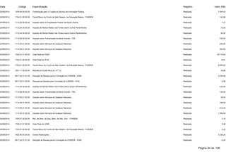 Data Código Especificação Registro Valor (R$) 
22/09/2014 1230.00.00.00.00 Contribuição para o Custeio do Serviço de Iluminação Pública Realizado 7.005,02 
22/09/2014 1724.01.00.00.00 Transf.Recur.do Fundo de Man.Desenv. da Educação Básica - FUNDEB Realizado 142,96 
23/09/2014 1112.02.00.00.00 Imposto sobre a Propriedade Predial Territorial Urbana Realizado 7,27 
23/09/2014 1112.04.34.00.00 Imposto de Renda Retido nas Fontes sobre Outros Rendimentos Realizado 72,00 
23/09/2014 1112.04.34.00.00 Imposto de Renda Retido nas Fontes sobre Outros Rendimentos Realizado 90,00 
23/09/2014 1112.08.00.00.00 Imposto sobre Transmissão de Bens Imóveis - ITBI Realizado 720,00 
23/09/2014 1113.05.01.00.00 Imposto sobre Serviços de Qualquer Natureza Realizado 240,00 
23/09/2014 1113.05.01.00.00 Imposto sobre Serviços de Qualquer Natureza Realizado 300,00 
23/09/2014 1722.01.01.00.00 Cota-Parte do ICMS Realizado 35.174,93 
23/09/2014 1722.01.02.00.00 Cota-Parte do IPVA Realizado 14,91 
23/09/2014 1724.01.00.00.00 Transf.Recur.do Fundo de Man.Desenv. da Educação Básica - FUNDEB Realizado 8.093,02 
23/09/2014 1931.11.00.00.00 Receita da Dívida Ativa do I.P.T.U. Realizado 36,88 
23/09/2014 9517.22.01.01.00 Dedução de Receita para a Formação do FUNDEB - ICMS Realizado -7.034,99 
23/09/2014 9517.22.01.02.00 Dedução de Receita para Formação do FUNDEB - IPVA Realizado -2,98 
24/09/2014 1112.04.34.00.00 Imposto de Renda Retido nas Fontes sobre Outros Rendimentos Realizado 418,50 
24/09/2014 1112.08.00.00.00 Imposto sobre Transmissão de Bens Imóveis - ITBI Realizado 140,00 
24/09/2014 1113.05.01.00.00 Imposto sobre Serviços de Qualquer Natureza Realizado 24,00 
24/09/2014 1113.05.01.00.00 Imposto sobre Serviços de Qualquer Natureza Realizado 150,00 
24/09/2014 1113.05.01.00.00 Imposto sobre Serviços de Qualquer Natureza Realizado 612,02 
24/09/2014 1113.05.01.00.00 Imposto sobre Serviços de Qualquer Natureza Realizado 1.395,00 
24/09/2014 1325.01.02.00.00 Rec. de Rem. de Dep. Banc. de Rec. Vinc. - FUNDEB Realizado 2,10 
24/09/2014 1722.01.01.00.00 Cota-Parte do ICMS Realizado 0,98 
24/09/2014 1724.01.00.00.00 Transf.Recur.do Fundo de Man.Desenv. da Educação Básica - FUNDEB Realizado 0,22 
24/09/2014 1922.99.00.00.00 Outras Restituições Realizado 2.226,24 
24/09/2014 9517.22.01.01.00 Dedução de Receita para a Formação do FUNDEB - ICMS Realizado -0,20 
Página 84 de 106 
 