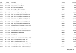 Data Código Especificação Registro Valor (R$) 
03/10/2014 1113.05.01.00.00 Imposto sobre Serviços de Qualquer Natureza Realizado 18,89 
03/10/2014 1113.05.01.00.00 Imposto sobre Serviços de Qualquer Natureza Realizado 30,23 
03/10/2014 1121.29.00.00.00 Taxa de Licença para Execução de Obras Realizado 20,00 
03/10/2014 1121.32.00.00.00 Taxa de Aprovação do Projeto de Construção Civil Realizado 15,00 
03/10/2014 1325.01.02.00.00 Rec. de Rem. de Dep. Banc. de Rec. Vinc. - FUNDEB Realizado 0,15 
03/10/2014 1721.33.11.40.00 Programa de Melhoria do Acesso e da Qualidade - Pmaq Realizado 4.400,00 
03/10/2014 1721.35.03.00.00 Transfer. Direta do FNDE-Prog. Nacional Alimentação Escolar-PNAE Realizado 342,00 
03/10/2014 1721.35.03.00.00 Transfer. Direta do FNDE-Prog. Nacional Alimentação Escolar-PNAE Realizado 1.520,00 
03/10/2014 1721.35.03.00.00 Transfer. Direta do FNDE-Prog. Nacional Alimentação Escolar-PNAE Realizado 3.840,00 
03/10/2014 1721.35.03.00.00 Transfer. Direta do FNDE-Prog. Nacional Alimentação Escolar-PNAE Realizado 4.650,00 
03/10/2014 1721.35.03.00.00 Transfer. Direta do FNDE-Prog. Nacional Alimentação Escolar-PNAE Realizado 6.108,00 
03/10/2014 1721.35.03.00.00 Transfer. Direta do FNDE-Prog. Nacional Alimentação Escolar-PNAE Realizado 6.108,00 
03/10/2014 1724.02.00.00.00 Transferência de Recursos da Complementação da União ao FUNDEB Realizado 44.779,02 
06/10/2014 1722.01.02.00.00 Cota-Parte do IPVA Realizado 68,89 
06/10/2014 9517.22.01.02.00 Dedução de Receita para Formação do FUNDEB - IPVA Realizado -13,78 
07/10/2014 1112.04.31.00.00 Imposto de Renda Retido nas Fontes sobre Rendimentos do Trabalho Realizado 6.542,39 
07/10/2014 1113.05.01.00.00 Imposto sobre Serviços de Qualquer Natureza Realizado 165,00 
07/10/2014 1722.01.01.00.00 Cota-Parte do ICMS Realizado 11.056,68 
07/10/2014 1722.01.01.00.00 Cota-Parte do ICMS Realizado 102.302,85 
07/10/2014 1724.01.00.00.00 Transf.Recur.do Fundo de Man.Desenv. da Educação Básica - FUNDEB Realizado 25.813,78 
07/10/2014 9517.22.01.01.00 Dedução de Receita para a Formação do FUNDEB - ICMS Realizado -2.211,34 
07/10/2014 9517.22.01.01.00 Dedução de Receita para a Formação do FUNDEB - ICMS Realizado -20.460,57 
08/10/2014 1112.04.31.00.00 Imposto de Renda Retido nas Fontes sobre Rendimentos do Trabalho Realizado 5,97 
08/10/2014 1112.04.31.00.00 Imposto de Renda Retido nas Fontes sobre Rendimentos do Trabalho Realizado 18,56 
08/10/2014 1112.04.31.00.00 Imposto de Renda Retido nas Fontes sobre Rendimentos do Trabalho Realizado 211,58 
Página 89 de 106 
 