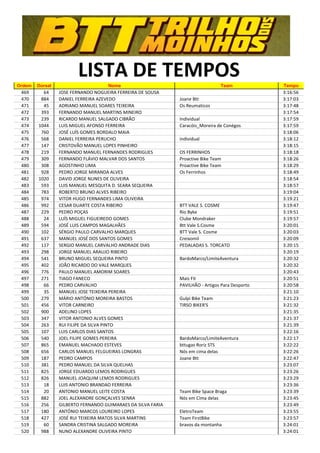 Ordem   Dorsal
                        LISTA DE TEMPOS
                                    Nome                                        Team             Tempo
 469      64     JOSE FERNANDO NOGUEIRA FERREIRA DE SOUSA                                        3:16:56
 470     884     DANIEL FERREIRA AZEVEDO                      Joane Btt                          3:17:03
 471      45     ADRIANO MANUEL SOARES TEIXEIRA               Os Reumaticos                      3:17:48
 472     393     FERNANDO MANUEL MARTINS MINEIRO                                                 3:17:54
 473     239     RICARDO MANUEL SALGADO CIBRÃO                Individual                         3:17:59
 474    1044     LUIS MIGUEL AFONSO FERREIRA                  Caracóis_Moreira de Conégos        3:17:59
 475     760     JOSÉ LUÍS GOMES BORDALO MAIA                                                    3:18:06
 476     568     DANIEL FERREIRA PERUCHO                      individual                         3:18:12
 477     147     CRISTOVÃO MANUEL LOPES PINHEIRO                                                 3:18:15
 478     219     FERNANDO MANUEL FERNANDES RODRIGUES          OS FERRINHOS                       3:18:18
 479     309     FERNANDO FLÁVIO MALVAR DOS SANTOS            Proactive Bike Team                3:18:26
 480     308     AGOSTINHO LIMA                               Proactive Bike Team                3:18:29
 481     928     PEDRO JORGE MIRANDA ALVES                    Os Ferrinhos                       3:18:49
 482    1020     DAVID JORGE NUNES DE OLIVEIRA                                                   3:18:54
 483     593     LUIS MANUEL MESQUITA D. SEARA SEQUEIRA                                          3:18:57
 484     783     ROBERTO BRUNO ALVES RIBEIRO                                                     3:19:04
 485     974     VITOR HUGO FERNANDES LIMA OLIVEIRA                                              3:19:21
 486     992     CESAR DUARTE COSTA RIBEIRO                   BTT VALE S. COSME                  3:19:47
 487     229     PEDRO POÇAS                                  Rio Byke                           3:19:51
 488      24     LUÍS MIGUEL FIGUEIREDO GOMES                 Clube Mondraker                    3:19:57
 489     594     JOSÉ LUIS CAMPOS MAGALHÃES                   Btt Vale S.Cosme                   3:20:01
 490     102     SÉRGIO PAULO CARVALHO MARQUES                BTT Vale S. Cosme                  3:20:03
 491     637     MANUEL JOSÉ DOS SANTOS GOMES                 Creixomil                          3:20:09
 492     117     SERGIO MANUEL CARVALHO ANDRADE DIAS          PEDALADAS S. TORCATO               3:20:15
 493     298     JORGE MANUEL ARAUJO RIBEIRO                                                     3:20:19
 494     541     BRUNO MIGUEL SEQUEIRA PINTO                  BardoMarco/LimiteAventura          3:20:32
 495     402     JOÃO RICARDO DO VALE MARQUES                                                    3:20:32
 496     776     PAULO MANUEL AMORIM SOARES                                                      3:20:43
 497     271     TIAGO FANECO                                 Mais Fit                           3:20:51
 498      66     PEDRO CARVALHO                               PAVILHÃO - Artigos Para Desporto   3:20:58
 499      35     MANUEL JOSE TEIXEIRA PEREIRA                                                    3:21:10
 500     279     MÁRIO ANTÓNIO MOREIRA BASTOS                 Gulpi Bike Team                    3:21:23
 501     456     VITOR CARNEIRO                               TIRSO BIKER'S                      3:21:32
 502     900     ADELINO LOPES                                                                   3:21:35
 503     347     VITOR ANTONIO ALVES GOMES                                                       3:21:37
 504     263     RUI FILIPE DA SILVA PINTO                                                       3:21:39
 505     107     LUIS CARLOS DIAS SANTOS                                                         3:22:16
 506     540     JOEL FILIPE GOMES PEREIRA                    BardoMarco/LimiteAventura          3:22:17
 507     865     EMANUEL MACHADO ESTEVES                      bttugas Roriz STS                  3:22:22
 508     656     CARLOS MANUEL FELGUEIRAS LONGRAS             Nós em cima delas                  3:22:26
 509     187     PEDRO CAMPOS                                 Joane Btt                          3:22:47
 510     381     PEDRO MANUEL DA SILVA QUELHAS                                                   3:23:07
 511     825     JORGE EDUARDO LEMOS RODRIGUES                                                   3:23:26
 512     826     MANUEL JOAQUIM LEMOS RODRIGUES                                                  3:23:29
 513      18     LUIS ANTONIO BRANDAO FERREIRA                                                   3:23:36
 514      20     ANTONIO MANUEL LEITE COSTA                   Team Bike Space Braga              3:23:39
 515     882     JOEL ALEXANDRE GONÇALVES SENRA               Nós em Cima delas                  3:23:45
 516     256     GILBERTO FERNANDO GUIMARAES DA SILVA FARIA                                      3:23:49
 517     180     ANTÓNIO MARCOS LOUREIRO LOPES                EletroTeam                         3:23:55
 518     427     JOSÉ RUI TEIXEIRA MATOS SILVA MARTINS        Team FirstBike                     3:23:57
 519      60     SANDRA CRISTINA SALGADO MOREIRA              bravos da montanha                 3:24:01
 520     988     NUNO ALEXANDRE OLIVEIRA PINTO                                                   3:24:01
 