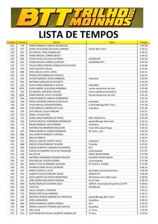 Ordem   Dorsal
                        LISTA DE TEMPOS
                                    Nome                                       Team             Tempo
 521     714     CARLOS MANUEL ARAÚJO RODRIGUES                                                 3:24:04
 522     657     JORGE FELGUEIRAS DA SILVA LONGRAS        CAIFAI Bike Team                      3:24:14
 523     301     RUI MIGUEL PIRES GONÇALVES                                                     3:24:22
 524     605     PEDRO MIGUEL TORRES NEVES                                                      3:24:25
 525     606     VITOR PAULO DA SILVA ZEFERINO            CDCNAVAIS                             3:24:26
 526     875     PEDRO MIGUEL GOMES LOUREIRO              GILMONDE BTT                          3:24:28
 527     477     PAULO JORGE PEREIRA GONÇALVES DA COSTA                                         3:24:48
 528     476     JOSE AUGUSTO SOUSA                                                             3:24:50
 529     480     JOSÉ CARLOS COSTA LOPES                                                        3:24:51
 530     475     PEDRO JOSE RODRIGUES PEIXOTO                                                   3:24:54
 531     353     ALCIDES MANUEL SOUSA BARBOSA             individual                            3:24:56
 532     956     ANTONIO JOAQUIM SILVA COSTA                                                    3:24:59
 533     653     SÍLVIO JORGE MARINHO E SOUSA             KedasBike                             3:25:02
 534    1029     HUGO ANDRE VILAS BOAS MIRANDA            nucleo desportivo da silva            3:25:06
 535     185     RUI MIGUEL AZEVEDO COELHO                liliana cabeleireiro/estética         3:25:09
 536    1028     JORGE MIGUEL COSTA OLIVEIRA              Nucleo desportivo da silva            3:25:10
 537     924     CARLOS MANUEL ARAÚJO FERNANDES                                                 3:25:16
 538     168     PEDRO ANTÓNIO CARVALHO DA SILVA          kedasbike                             3:25:24
 539     140     HUGO MIGUEL NOVERSAGOMES                 A.Pedro&Braga Bike Team               3:25:28
 540     350     FILIPE MANUEL RIBEIRO DA SILVA           individual                            3:25:28
 541     339     JOSÉ MIGUEL SILVA FERREIRA                                                     3:25:37
 542     923     DANIEL VILAÇA DIAS                                                             3:25:43
 543     742     NUNO JORGE MOREIRA DE PINHO              BIKE TEAM Pena                        3:25:50
 544     342     CARLOS MIGUEL FERNANDES RODRIGUES        apedro&braga bike team                3:25:54
 545     275     BRUNO MANUEL VALE PEREIRA                Individual                            3:26:10
 546      19     ANTÓNIO RUI MOREIRA NOGUEIRA             Team Bike Space Braga                 3:26:25
 547     445     SÉRGIO MANUEL CAMPOS BARROSO             No team...yet!                        3:26:30
 548     888     ISAC ALBERTO MAÇÃES FURTADO                                                    3:26:53
 549     912     ABILIO CORREIA                                                                 3:26:54
 550     715     MIGUEL JOSÉ DA COSTA E SILVA             Individual                            3:26:57
 551     868     MOISÉS EDGAR RIBEIRO TEIXEIRA            Firstbike                             3:27:02
 552     385     CARLOS ALBERTO LONGRAS FIGUEIREDO        CFV                                   3:27:02
 553     416     CARLOS ALEXANDRE DA SILVA CARVALHO       acdaraopedal                          3:27:07
 554     545     RUI SOUSA                                DESCE MONTANHAS                       3:27:40
 555     780     ANTÓNIO FERNANDO PEDROSA ARAÚJO          OS MOVE MONTANHAS                     3:27:43
 556     421     JOSE MIGUEL VELOSO GOMES                 acdaraopedal                          3:27:48
 557     302     JORGE FILIPE GUIMARAES OLIVEIRA          BTT VALE S. COSME                     3:27:49
 558     435     RICARDO JORGE ALVES LOUREIRO                                                   3:28:15
 559     537     MARCO DAVID R. SILVA                     BardoMarco/LimiteAventura             3:28:40
 560     730     ALBERTO PAULO FERREIRA VIEIRA            AMZCA BTT                             3:28:44
 561     565     JOSÉ ALBERTO DA COSTA MENDONÇA           FAC/Soniturismo Bike Team             3:28:50
 562     355     JOÃO PEDRO MACHADO FERREIRA              Pai & Filho                           3:28:54
 563     869     NUNO DAVID DE OLIVEIRA LAGO              SORUD- Associação Desportiva de BTT   3:29:01
 564     934     TIAGO SÁ                                 GEOBIKLAS                             3:29:11
 565     369     PAULO CÉSAR G. FERREIRA                                                        3:29:12
 566     255     BENTO JOSÉ SILVA FERREIRA                                                      3:29:17
 567     138     ANTÓNIO PEDRO FERREIRA DE CARVALHO       apedro&braga Bike Team                3:29:17
 568     647     JOÃO LARANJEIRA                          Geobiklas                             3:29:23
 569     386     CARLOS MANUEL SENRA CORREIA              CFV                                   3:29:25
 570     648     SÉRGIO AUGUSTO PEREIRA DOS SANTOS        Geobiklas                             3:29:37
 571     574     JOEL SILVA                               2.ª Feira                             3:29:39
 572     575     JOSÉ PEDRO DE SOUSA LOUREIRO GONÇALVES   2ª feira                              3:29:42
 