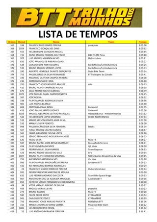 Ordem   Dorsal
                        LISTA DE TEMPOS
                                     Nome                                       Team         Tempo
 365     184     PAULO SERGIO GOMES PEREIRA               paxa puxa                          3:05:08
 366    1024     FRANCISCO GONÇALVES DINIS                                                   3:05:12
 367     555     HELDER FILIPE DA ROCHA MACIEL                                               3:05:15
 368     741     NUNO MIGUEL TEIXEIRA COUTINHO            BIKE TEAM Pena                     3:05:18
 369     927     LUIS MIGUEL MIRANDA ALVES                Os Ferrinhos                       3:05:21
 370     835     JOÃO MANUEL DE RIBEIRO LOURO                                                3:05:22
 371     538     CARLOS FILIPE PONTES LOPES               BardoMarco/LimiteAventura          3:05:25
 372     539     BRUNO MIGUEL MENDES LOPES                BardoMarco/LimiteAventura          3:05:33
 373     280     ALBERTO HENRIQUE DUARTE GONÇALVES        Gulpi Bike Team                    3:05:34
 374     755     PAULO JORGE DA SILVA FERNANDES           BTT Margens do Cávado              3:05:41
 375     336     AMANDIO OLIVEIRA CAMPOS PEREIRA                                             3:06:08
 376     236     DOMINGOS SILVA FARIA                                                        3:06:18
 377     295     FRANCISCO JOSÉ PACHECO ARAÚJO            solo                               3:06:23
 378     410     BRUNO FILIPE FERNANDES RALHA                                                3:06:30
 379     675     JOAO PEDRO ROCHA ALMEIDA                                                    3:06:39
 380    1022     JOSE MIGUEL CASAL CARDOSO NEVES                                             3:06:45
 381     387     JOSÉ ROCHA                                                                  3:06:52
 382     338     FILIPE MANUEL RODRIGUES SILVA                                               3:06:56
 383     981     LUIS NOVOA BLANCO                                                           3:06:58
 384     604     CRISTIANA VILAS- BOAS                    Creixomil                          3:07:05
 385     426     JOÃO PAULO SANTOS GOMES                  Creixomil                          3:07:08
 386    1023     MIGUEL ALEXANDRE LEITRAO MARQUES         marques&cruz - metalomecanica      3:07:12
 387     542     HELDER FILIPE LOPES MIRANDA              DESCE MONTANHAS                    3:07:44
 388     533     MARIO NELSON GOMES AGRA SILVA                                               3:07:58
 389     532     MANUEL SILVA PEIXOTO                                                        3:08:00
 390     998     PAULO RICARDO DA SILVA FERREIRA          bttoks                             3:08:04
 391     507     TIAGO MIGUEL CASTRO GOMES                                                   3:08:17
 392     341     FÁBIO ALEXANDRE SOUSA LOPES                                                 3:08:18
 393     506     SÉRGIO FERNANDO NOGUEIRA MENDES                                             3:08:23
 394     520     HUGO SILVA                               Mais Fit                           3:08:27
 395     947     BRUNO RAFAEL LIMA BESSA GRAMAXO          BravusTodoTerreno                  3:08:41
 396     494     FILIPE OLIVEIRA MENDES                   lijó bikes                         3:08:50
 397     104     PEDRO MIGUEL SILVA RAMOS                 Team Raposas                       3:08:53
 398     423     BRUNO ANDRE VELOSO DO VALE               CFV                                3:09:14
 399    1027     BRUNO FILIPE CORDEIRO MIRANDA            N.D.S-Nucleo Desportivo da Silva   3:09:15
 400     293     ALEXANDRE AMORIM ALVES                   Via bike                           3:09:20
 401     996     FILIPE MANUEL MAGALHÃES FERREIRA         Lusitanos BTT                      3:09:23
 402     432     RUI FERNANDO BARROS RODRIGUES                                               3:09:29
 403      23     FRANCISCO VASCO REMELHE PEREIRA          Clube Mondraker                    3:09:44
 404     995     PEDRO VALENTIM MARTINS DE MOURA                                             3:09:50
 405     632     LUIS PEDRO MACHADO DA COSTA              Team Bike Space Braga              3:09:53
 406     987     ANTÓNIO PEDRO DE ALMEIDA MARQUES         CaidebikeBTT                       3:09:56
 407     850     OCTÁVIO SÉRGIO FERNANDES LEDO OLIVEIRA                                      3:10:00
 408      34     VITOR MANUEL RIBEIRO DE SOUSA                                               3:10:12
 409     483     MIGUEL MERA CUEVAS                       picaraña                           3:10:23
 410     273     BRUNO BASTOS                             Mais Fit                           3:10:28
 411     940     FELIPE PEREZ BRITO                       XTREAMBIKE                         3:10:54
 412     941     CARLOS DIZ ESTEVEZ                       XTREAMBIKE                         3:10:59
 413     756     AMANDIO JORGE ARAUJO PIMENTA             RIO NEIVA BTT                      3:11:06
 414     310     MANUEL HORACIO MARIZ GOMES               Proactive Bike team                3:11:22
 415    1006     HELDER ROBERTO COSTA                     -------                            3:11:32
 416      55     LUIS ANTONIO MIRANDA FERREIRA                                               3:11:41
 