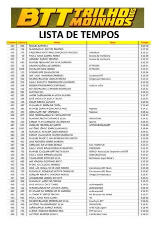 Ordem   Dorsal
                        LISTA DE TEMPOS
                                    Nome                                        Team             Tempo
 417     696     MIGUEL BAPTISTA                                                                 3:11:50
 418     214     NUNO MIGUEL FREITAS MARTINS                                                     3:11:56
 419     375     VALDEMAR AGOSTINHO GONÇALVES FRAGOSO      individual                            3:12:13
 420      69     PAULO JORGE CASTRO ABREU                  bravos da montanha                    3:12:18
 421      59     ARNALDO ARAÚJO MARTINS                    bravos da montanha                    3:12:19
 422     640     MANUEL FERNANDO DA SILVA CARNEIRO                                               3:12:29
 423      62     ARLINDO JOÃO ALVES DANTAS                 BTTASKAS                              3:13:01
 424    1008     LUIS MANCELOS VELOSO                      BTTASKAS                              3:13:02
 425     510     SÉRGIO FILIPE DIAS MOREIRA                                                      3:13:04
 426     248     IVO TIAGO PINHEIRO FERNANDES              Lusitanos BTT                         3:13:09
 427     502     RICARDO MANUEL COSTA FERREIRA             Amigos por Natureza                   3:13:12
 428     976     PAULO AUGUSTO PEIXOTO LOPES LOUREIRO                                            3:13:16
 429     504     NELSON TIAGO BARROS CARVALHO              roda no trilho                        3:13:20
 430     512     OCTÁVIO MARCELO PEREIRA RODRIGUES                                               3:13:22
 431     939     RUI PINHEIRO                                                                    3:13:32
 432     997     ANDRÉ CASTANHEIRA ALMEIDA GUERRA                                                3:13:37
 433     284     JOSÉ MIGUEL DA COSTA TRILHO                                                     3:13:44
 434     196     EDGAR RIBEIRO DA SILVA                                                          3:13:46
 435     437     RUI MANUEL MOTA DA COSTA                                                        3:13:49
 436     391     MANUEL CORREIA GONÇALVES ANJO             raposas                               3:14:21
 437     193     JORGE MARTINS FERNANDES                   Raposas                               3:14:22
 438     870     JOSÉ PEDRO MARQUES LEMOS AZEVEDO                                                3:14:25
 439     276     NUNO RICARDO COUTINHO E SILVA             INDIVIDUAL                            3:14:32
 440     259     CARLOS FILIPE MARQUES CASTANHEIRA         Sparke                                3:14:35
 441     626     JOAQUIM FERREIRA DE MATOS                 APEDRO&BRAGABTT                       3:14:40
 442    1037     ANTÓNIO SÉRGIO SOARES MACHADO                                                   3:14:44
 443     136     RUI MIGUEL SENA DA COSTA BRANCO                                                 3:14:52
 444     330     CARLOS JOAQUIM DE CASTRO GRAMACHO                                               3:14:58
 445     304     MANUEL ALBERTO DIAS FERREIRA DOS SANTOS                                         3:15:00
 446     400     JOSÉ AUGUSTO GOMES BARBOSA                                                      3:15:02
 447     581     ARMANDO DA SILVEIRA FERRAZ                FAC / SONITUR                         3:15:13
 448     131     PAULO JORGE EIRAS RODRIGUES MARTINS       CREIXOMIL                             3:15:15
 449     752     MANUEL JOAQUIM MARTINS DA SILVA           SORUD- Associação Desportiva de BTT   3:15:19
 450     337     PAULO JORGE PIMENTA JAQUES                OSREUMÁTICOS                          3:15:25
 451     283     TIAGO ANDRÉ PINTO DA SILVA                Bot'Abaixo Super Bock's               3:15:27
 452     642     IVO JOAQUIM COUTINHO BRITO                                                      3:15:29
 453     921     PEDRO JOSÉ LAJOSO MEIXEDO                                                       3:15:34
 454     126     JOSÉ LUÍS CARVALHO DE LIMA RIBEIRO        Carcamanos Btt Team                   3:15:38
 455     127     RUI MIGUEL GONÇALVES COSTA CARVALHO       Carcamanos Btt Team                   3:15:42
 456     473     JOAQUIM ALBERTO GONZAGA ARAUJO            Amigos Por Natureza                   3:15:47
 457     503     ÂNGELO JOSÉ COELHO DA SILVA                                                     3:15:52
 458     904     RUI MIGUEL AZEVEDO PEREIRA                                                      3:15:55
 459     419     JOSE MIGUEL LOPES TORRES                  acdaraopedal                          3:16:05
 460     422     SERGIO MADUREIRA DA SILVA CABRAL          acdaraopedal                          3:16:10
 461     420     FELICIANO RUI GONÇALVES DE AMORIM         acdaraopedal                          3:16:13
 462     982     ALFONSO R ESTEVEZ PEREIRO                 Btt Biciosos rías baixas              3:16:17
 463     955     PAULO JORGE RITO SOARES                   40                                    3:16:18
 464     176     RICARDO MANUEL MOREIRA DA SILVA           Aranhiços BTT                         3:16:24
 465     449     ANTÓNIO PAULO BARBEDO SILVA               INDIVIDUAL                            3:16:42
 466     705     JOÃO MANUEL BARROS ARAÚJO                 AFACYCLES sport                       3:16:46
 467     265     ALBINO EDUARDO BARROS FARIA               BTT Carreira                          3:16:50
 468     333     ANTÓNIO BARBOSA GOMES                     CAIFAI Bike Team                      3:16:53
 