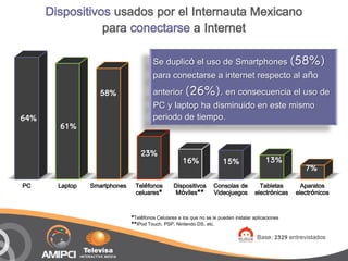Dispositivos usados por el Internauta Mexicano
                 para conectarse a Internet

                                         Se duplicó el uso de Smartphones (58%)
                                         para conectarse a internet respecto al año
                    58%                  anterior (26%), en consecuencia el uso de
                                         PC y laptop ha disminuido en este mismo
64%                                      periodo de tiempo.
        61%

                                   23%
                                                      16%                15%                 13%
                                                                                                          7%
PC      Laptop   Smartphones    Teléfonos         Dispositivos       Consolas de          Tabletas       Aparatos
                                celuares*         Móviles**          Videojuegos        electrónicas   electrónicos


                               *Teléfonos Celulares a los que no se le pueden instalar aplicaciones
                               **IPod Touch, PSP, Nintendo DS, etc.

                                                                                         Base: 2329 entrevistados
 