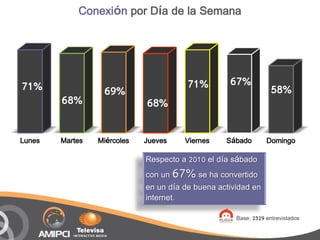 Conexión por Día de la Semana




71%                                     71%        67%
                  69%                                             58%
        68%                  68%

Lunes   Martes   Miércoles   Jueves    Viernes    Sábado        Domingo

                             Respecto a 2010 el día sábado
                             con un 67% se ha convertido
                             en un día de buena actividad en
                             internet.

                                                     Base: 2329 entrevistados
 
