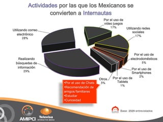 Actividades por las que los Mexicanos se
                   convierten a Internautas
                                                Por el uso de
                                                video juegos
                                                    17%       Utilizando redes
Utilizando correo
                                                                   sociales
   electrónico                                                       17%
       28%



                                                                    Por el uso de
    Realizando                                                    electrodomésticos
  búsquedas de                                                            5%
   información                                                     Por el uso de
       29%                                                         Smartphones
                                                      Por el uso de     2%
                                              Otros
                       •Por el uso de Chats    3%       Tablets
                                                           1%
                       •Recomendación de
                       amigos/familiares
                       •Estudiar
                       •Curiosidad

                                                           Base: 2329 entrevistados
 