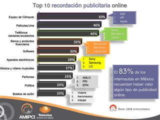 Top 10 recordación publicitaria online
                                                                                1.    Dell
      Equipo de Cómputo                                                50%      2.    HP
                                                                                3.    Apple
           Películas/cine                                         46%
                                                                         1.   Nokia
           Teléfonos                                             45%     2.   Blackberry
     celulares/accesorios
                                                                         3.   Telcel
       Banca y productos                      32%
          financieros                                       1.    Bancomer
                                                            2.    Banamex
                Software                 30%                3.    Santander

    Aparatos electrónicos               28%            1.   Sony
                                                       2.   Samsung
                                                       3.   LG
Música y videos musicales              27%

                Perfumes               25%
                                                                                El   83% de los
                                                  1.   AMLO
                                                  2.   PRI
                                                                                internautas en México
                  Política       20%              3.   EPN                      recuerdan haber visto
                                                                                algún tipo de publicidad
         Boletos de avión        20%         1.   Volaris
                                             2.   Aeromexico                    online.
                                             3.   interjet

                                                                                     Base: 2329 entrevistados
 