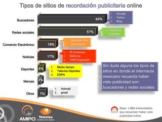 Tipos de sitios de recordación publicitaria online
                                                                            1.   Google
                                                                            2.   Yahoo
         Buscadores                                              66%
                                                                            3.   Bing

                                                                       1.   Facebook
     Redes sociales                                        57%
                                                                       2.   Youtube

                                          1.     MercadoLibre
Comercio Electrónico        18%           2.     Decompras

                                         1.    El Universal
            Noticias        17%          2.    Reforma
                                         3.    CNN Expansión

                             1.    Medio tiempo                        Sin duda alguna los tipos de
           Deportes    5%
                             2.    Televisa Deportes                   sitios en donde el internauta
                             3.    ESPN
                                                                       mexicano recuerda haber
             Marcas    3%
                                                                       visto publicidad son:
                                  1.   Hotmail                         buscadores y redes sociales.
              Otros    7%         2.   gmail



                                                                                   Base: 1,933 entrevistados
                                                                                   que recuerdan haber visto
                                                                                   publicidad online.
 