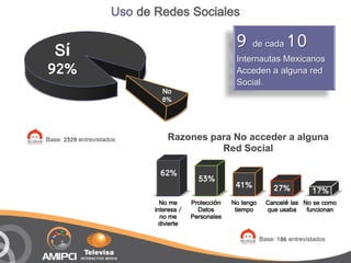 Uso de Redes Sociales

 Sí
                                                        9 de cada 10
                                                        Internautas Mexicanos
92%                                                     Acceden a alguna red
                                                        Social.
                               No
                               8%




Base: 2329 entrevistados         Razones para No acceder a alguna
                                           Red Social

                               62%
                                            53%
                                                        41%            27%          17%
                               No me      Protección   No tengo     Cancelé las No se como
                             interesa /     Datos       tiempo      que usaba funcionan
                               no me      Personales
                               divierte

                                                                  Base: 186 entrevistados
 