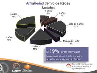 Antigüedad dentro de Redes
                      Sociales
                        4 años
    3 años                9%        5 años
     26%                              7%


                                             Más de 5 años
                                                 23%



2 años
 15%
                                        Menos de 1 año
                                             4%
                1 año
                 15%
                         El   19% de los internautas
                         Mexicanos tienen 1 año o menos
                         accediendo a alguna red Social.
                                               Base: 2282 internautas que
                                               se encuentran inscritos a
                                               alguna red social.
 