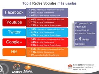 Top 5 Redes Sociales más usadas
              •   90% Internautas mexicanos inscritos
Facebook      •   90% Accede diariamente
              •   46% Accede desde Smartphone
              •   60% Internautas mexicanos inscritos
Youtube       •   77% Accede diariamente                  En promedio el
              •   23% Accede desde Smartphone
                                                          internauta
              •   55% Internautas mexicanos inscritos     mexicano se
 Twitter      •   61% Accede diariamente                  encuentra inscrito
              •   47% Accede desde Smartphone

Google+
              •
              •
                  34% Internautas mexicanos inscritos
                  44% Accede diariamente
                                                          en   4 Redes
              •   20% Accede desde Smartphone             Sociales.
              •   25% Internautas mexicanos inscritos
  Hi5         •   10% Accede diariamente
              •   8% Accede desde Smartphone


                                                        Base: 2282 internautas que
                                                        se encuentran inscritos a
                                                        alguna red social.
 
