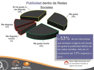 Publicidad dentro de Redes
              Ni me gusta ni
               me disgusta
                                    Sociales
                  29%
                                                         Me gusta
                                                           29%


Me disgusta
   13%


    Me disgusta
      mucho
        4%
                                              El   53% de los internautas
                            Me gusta mucho    que accesan a alguna red social,
                                 24%          les gusta la publicidad dentro de
                                              las redes sociales, esto es un
                                              incremento del 12% respecto a
                                              2010.
                                                         Base: 2282 internautas que
                                                         se encuentran inscritos a
                                                         alguna red social.
 