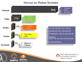 Marcas en Redes Sociales
                                                             1.   Cinepolis
 Facebook                                         93%        2.   SONY
                                                             3.   Banamex

                              1.    Telcel
    Twitter   17%             2.    Volaris
                              3.    Cinepolis



  Google+
               5%        1.        Cinemex
                         2.        Google       La red social con mayor
                                                presencia de marcas es
                                                Facebook, así lo percibe el
  Youtube
              3%    1.
                    2.
                          Coca-Cola
                          Xbox
                                                93% de los internautas
                                                entrevistados.
              2%    1.    Merca 2.0
Foursquare          2.    Chilango




                                                            Base: 2282 internautas que
                                                            se encuentran inscritos a
                                                            alguna red social.
 