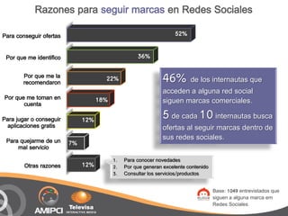 Razones para seguir marcas en Redes Sociales

Para conseguir ofertas                                              52%


 Por que me identifico                              36%

        Por que me la
        recomendaron
                                      22%                      46% de los internautas que
                                                               acceden a alguna red social
Por que me toman en                 18%
       cuenta                                                  siguen marcas comerciales.

Para jugar o conseguir        12%                              5 de cada 10 internautas busca
  aplicaciones gratis                                          ofertas al seguir marcas dentro de
 Para quejarme de un
                                                               sus redes sociales.
                         7%
     mal servicio
                                          1.   Para conocer novedades
        Otras razones         12%         2.   Por que generan excelente contenido
                                          3.   Consultar los servicios/productos


                                                                                     Base: 1049 entrevistados que
                                                                                     siguen a alguna marca em
                                                                                     Redes Sociales.
 