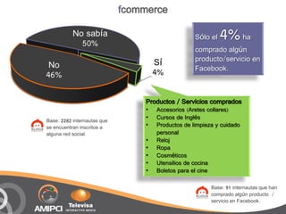 fcommerce

           No sabía
             50%
                                                    Sólo el   4% ha
                                                    comprado algún
                                      Sí            producto/servicio en
 No                                                 Facebook.
46%                                   4%


                                  Productos / Servicios comprados
                                  •   Accesorios (Aretes collares)
Base: 2282 internautas que
                                  •   Cursos de Inglés
se encuentran inscritos a         •   Productos de limpieza y cuidado
alguna red social.                    personal
                                  •   Reloj
                                  •   Ropa
                                  •   Cosméticos
                                  •   Utensilios de cocina
                                  •   Boletos para el cine

                                                          Base: 91 internautas que han
                                                          comprado algún producto /
                                                          servicio en Facebook.
 
