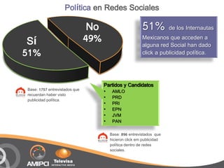 Política en Redes Sociales

                                No                        51% de los Internautas
 Sí                            49%                        Mexicanos que acceden a
                                                          alguna red Social han dado
51%                                                       click a publicidad política.




                                     Partidos y Candidatos
Base: 1757 entrevistados que         •    AMLO
recuerdan haber visto
                                     •    PRD
publicidad política.
                                     •    PRI
                                     •    EPN
                                     •    JVM
                                     •    PAN

                                         Base: 896 entrevistados que
                                         hicieron click em publicidad
                                         política dentro de redes
                                         sociales.
 