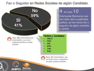 Fan o Seguidor en Redes Sociales de algún Candidato

                             No                         4 de cada 10
                            59%                         Internautas Mexicanos que
      Sí                                                han dado click a publicidad
                                                        política, se han hecho fan o
     41%                                                seguidor de algún candidato
                                                        o partido.

                                  Partidos y Candidatos
   Base: 896 entrevistados que    •    AMLO
   entrevistados que vieron
                                  •    PRD
   publicidad política en redes
   sociales.                      •    PRI
                                  •    EPN
                                  •    JVM
                                  •    PAN

                                      Base: 367 entrevistados que
                                      se hicieron fans o seguidores
                                      de algún partido/candidato.
 