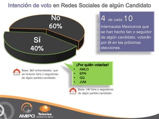 Intención de voto en Redes Sociales de algún Candidato

                           No                              4 de cada 10
                          60%                              Internautas Mexicanos que
                                                           se han hecho fan o seguidor
                                                           de algún candidato, votarán
            Sí                                             por él en las próximas
           40%                                             elecciones.


                                         ¿Por quién votarías?
     Base: 367 entrevistados que     •     AMLO
     se hicieron fans o seguidores   •     EPN
     de algún partido/candidato.     •     GQ
                                     •     JVM

                                          Base: 147 fans o seguidores
                                          de algún partido/candidato.
 