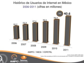 Histórico de Usuarios de Internet en México
         2006-2011 (cifras en millones)
                                                                    14%          40.6
                                                         34.9
                                30.6
                    27.6
         23.9
 20.2




2006    2007      2008       2009
                                                     2010
                                                                               2011
                AMIPCI / INEGI / COFETEL
                                                                                         Fuente: Estudios AMIPCI (2005-2010)
                            Fuente: Cifras calculadas por COFETEL al mes de diciembre 2011, con base en in formación de INEGI
 