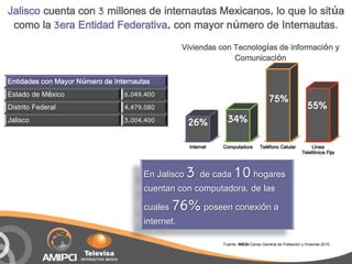 Jalisco cuenta con 3 millones de internautas Mexicanos, lo que lo sitúa
 como la 3era Entidad Federativa, con mayor número de Internautas.
                                                   Viviendas con Tecnologías de información y
                                                                 Comunicación

Entidades con Mayor Número de Internautas
Estado de México                 6,049,400
                                                                                       75%
Distrito Federal                 4,479,080                                                                  55%
Jalisco                          3,004,400          26%           34%

                                                     Internet   Computadora        Teléfono Celular          Línea
                                                                                                         Telefónica Fija



                                       En Jalisco   3
                                                    de cada          10
                                                                hogares
                                       cuentan con computadora, de las
                                       cuales 76% poseen conexión a
                                       internet.

                                                                Fuente: INEGI-Censo General de Población y Vivienda 2010
 