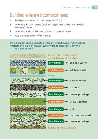 Compost – easy and fun   9


Building a layered compost heap
1.   Build your compost in thin layers (3–10cm).
2.   Alternate kitchen waste (high nitrogen) and garden waste (low
     nitrogen) layers.
3.   Aim for a ratio of 30 parts carbon : 1 part nitrogen.
4.   Use a diverse range of materials.

This diagram is an example of the different layers. Alternating
kitchen and garden waste layers with an occasional layer of
manure works well.

                                    layer of felt or hessian to
                                    retain heat and moisture
                                    Low Nitrogen        soil and water

                                    High Nitrogen       kitchen waste
                                    water
                                    Low Nitrogen        garden waste

                                    High Nitrogen       manure

                                    Low Nitrogen        coarse prunings

                                    High Nitrogen       grass clippings

                                    Low Nitrogen        soil

                                    High Nitrogen       herbs or seaweed

                                    Low Nitrogen        coarse prunings

                                   loosely forked soil base
 
