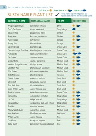 24   Sustainable Gardening in Frankston City
                                               Full Sun =         Part Shade =                Shade =

     SUSTAINABLE PLANT LIST                                                  These plants are not indigenous but
                                                                             include great natives and low water users.

     COMMON NAME                   BOTANICAL NAME                     FORM                  CONDITIONS

     Weeping Bottlebrush           Callistemon viminalis              Shrub
     Chef’s Cap Correa             Correa baeuerlenii                 Strap Foliage
     Bougainvillea                 Bougainvillea traillii             Climber
     Bower Vine                    Pandorea jasminoides               Climber
     Autumn Sage                   Salvia gregii                      Cottage
     Blazing Star                  Liatris spicata                    Cottage
     California Lilac              Ceanothus spp.                     Ground Cover
     Prostrate Juniper Grevillea   Grevillea junipera prostrata       Ground Cover
     Pachysandra                   Pachysandra terminalis             Ground Cover
     Fan Flower                    Scaevola aemula                    Ground Cover
     Glossy Abelia                 Abelia x grandiflora               Medium Shrub
     Mexican Orange Blossom        Choisya ternata                    Medium Shrub
     Geraldton Wax                 Chamelaucium uncinatum             Medium Shrub
     Wax Flower                    Philotheca myoporoides             Medium Shrub
     Bird of Paradise              Strelitzia reginae                 Perennial
     Enamel Flower                 Adenandra uniflora                 Small Shrub
     Silver Bush                   Convolvulus cneorum                Small Shrub
     Gum Rock Rose                 Cistus ladaniferus                 Small Shrub
     Dwarf Willow Myrtle           Agonis flexuosa nana               Small Shrub
     Snow in Summer                Cerastium tomentosum               Ground Cover
     NZ Rock Lily                  Arthropodium cirrhatum             Strap Foliage
     Lily Turf                     Liriope muscari                    Strap Foliage
     Kangaroo Paw                  Anigozanthus Bush Gem hybrids      Strap Foliage
     Grevillea                     Grevillea ‘Ivanhoe’                Tall Shrub
     Albany Woolly Bush            Adenanthos sericea                 Medium Shrub
     River Tea Tree                Melaleuca bracteata                Tall Shrub
     Willow Myrtle                 Agonis flexuosa                    Tree
     Coral Gum                     Eucalyptus torquata                Tree
     Bottle Brush                  Callistemon ‘Kings Park Special’   Tree
 