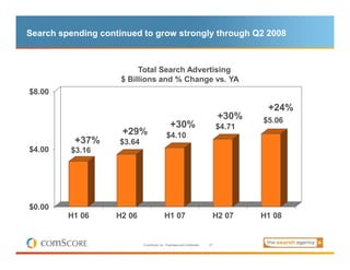 Search spending continued to grow strongly through Q2 2008



                          Total Search Advertising
         ...